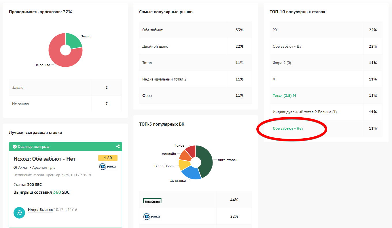 Ставки типа "Обе забьют" часто делают вместе с обычными, для увеличения прибыли