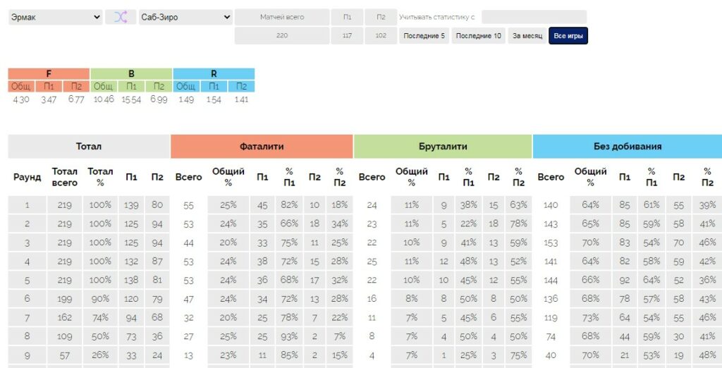 Статистические данные для ставок  на Мортал Комбат
