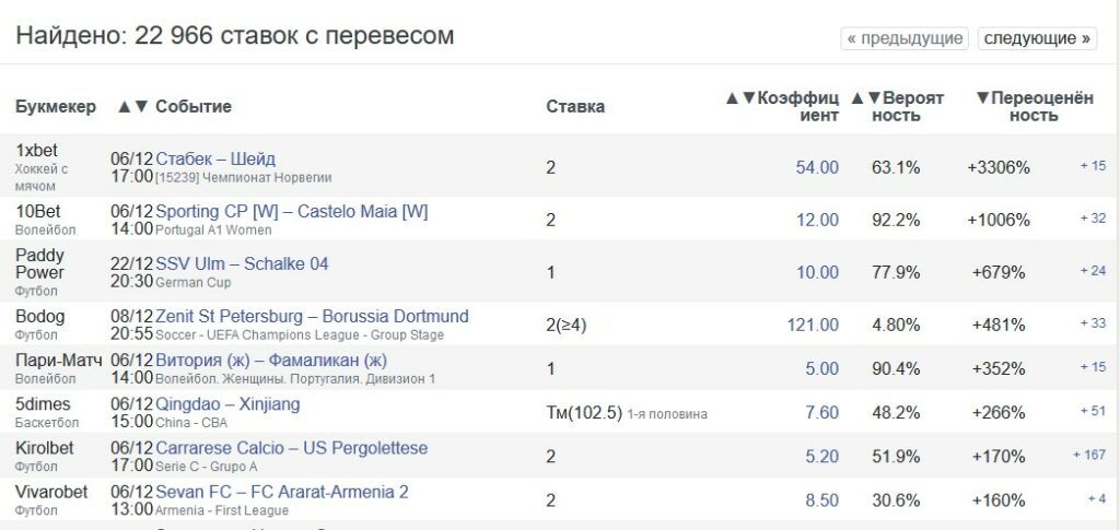 Валуи на Surebet