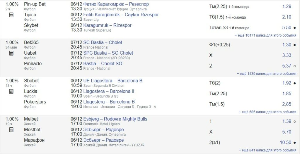 Букмекерские вилки на Surebet